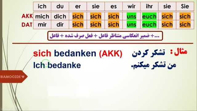 آموزش گرامر زبان آلمانی A2 جلسه نهم - افعال انعکاسی در آلمانی