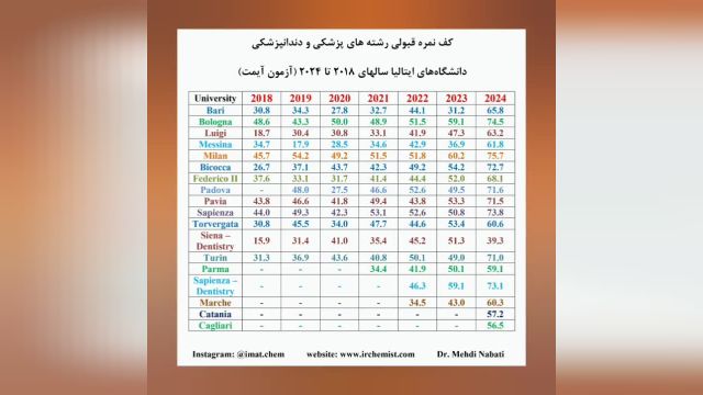 حداقل نمره قبولی در آزمون IMAT چند است - کف نمره قبولی آیمت ایتالیا 2024