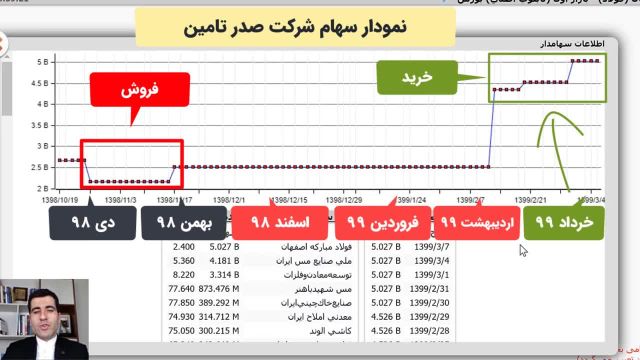 آشنایی با سهامدار عمده در بورس | آموزش تابلو خوانی