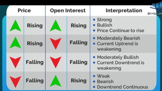 شاخص سود باز (Open Intrest) در تحلیل تکنیکال چیست و چه کاربردی دارد؟