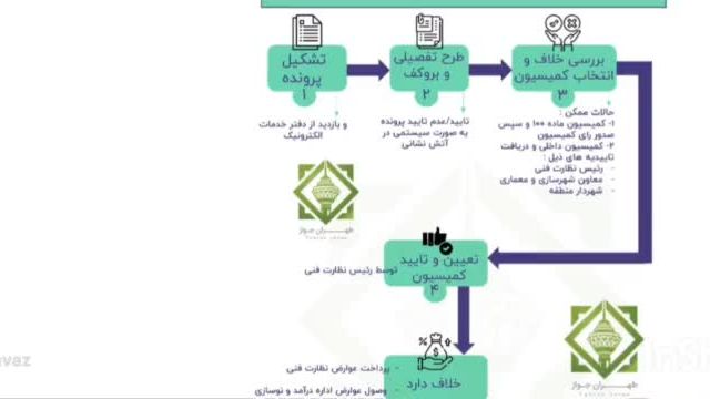 چگونه پایان کار ساختمان بگیریم؟ (بدون مراجعه به شهرداری)