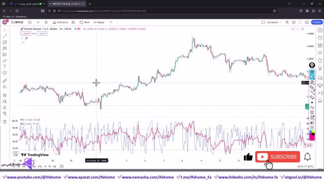 آموزش استراتژی 2 RSI (دو اندیکاتور RSI) سیگنال های 100% - ویدیو 302