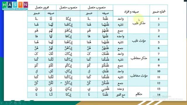 آموزش نحو عربی | درس دوازدهـم: اسم غیرمتمکن (ضمایر منصوب و متصل)
