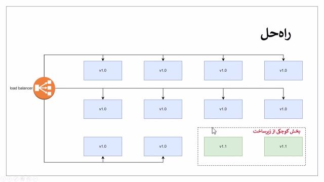 طراحی سیستم‌ ها درس 47 : الگوی ابری canary deployment