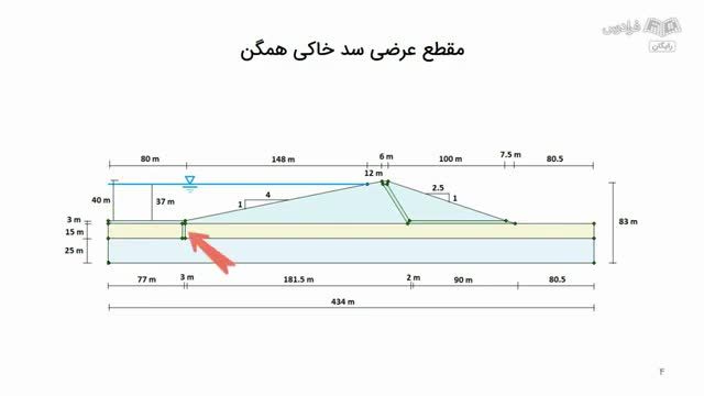 آموزش طراحی و مدلسازی سدهای خاکی با استفاده از برنامه پلکسیس |  PLAXIS 2D