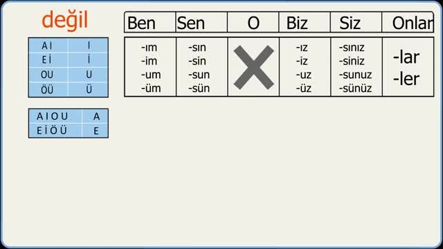 آموزش زبان ترکی استانبولی به فارسی - ضمایر فاعلی بخش 2 - طریقه منفی کردن فعل
