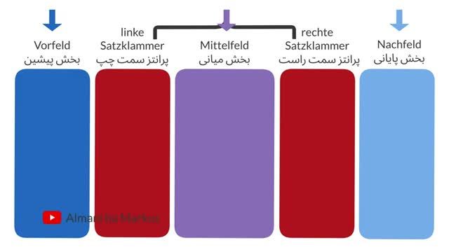 جمله سازی در زبان آلمانی | ساختار جملات آلمانی | سطح  A1