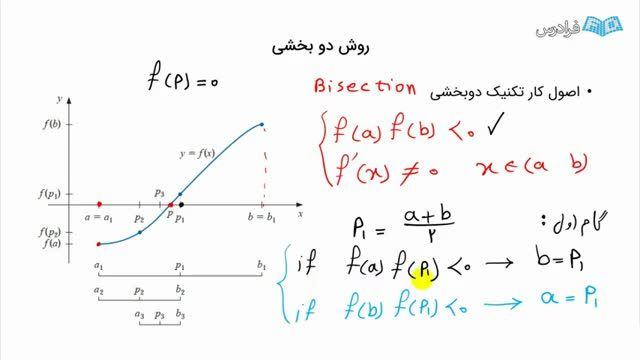 بررسی اصول کار روش دو بخشی (تنصیف) برای حل معادلات