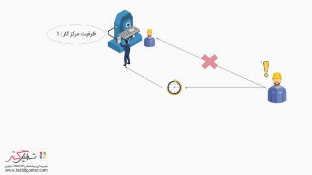 استفاده از چندین مرکز کار در سازمان یار