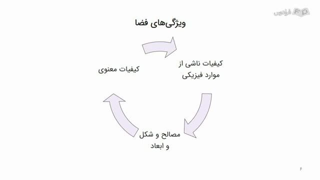 آموزش مفهوم فرم و فضا در معماری