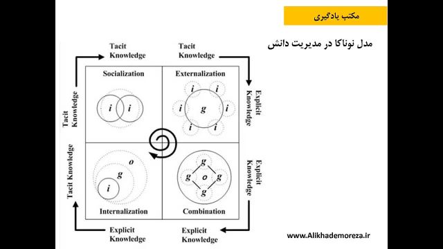 مدل نوناکا و تاکوچی در مدیریت دانش در کسب و کار  سازمان | علی خادم الرضا