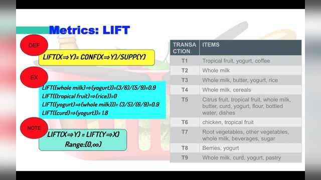 تعاريف ریاضی و استانداردهای اAssociation Analysis | قسمت دوم