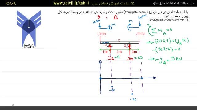 آموزش تحلیل سازه - روش بدست آوردن خیز و شیب تیر معین به روش تیر مزدوج - حل تمرین 4