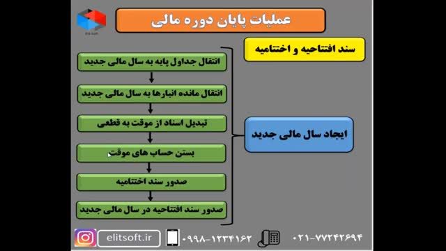 آموزش نرم افزار حسابداری الیت | جلسه هفتم | بستن حساب‌ ها در پایان دوره مالی