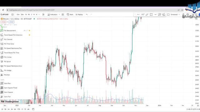 آموزش تحلیل زمانی با کمک ابزار گن فن | Gann Fan