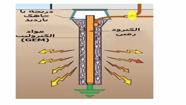 آموزش نحوه  عملکرد ارت تستر