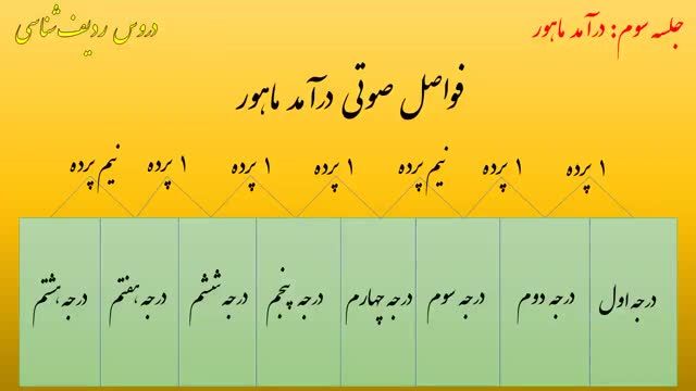 آموزش ردیف شناسی جلسه سوم: درآمد ماهور