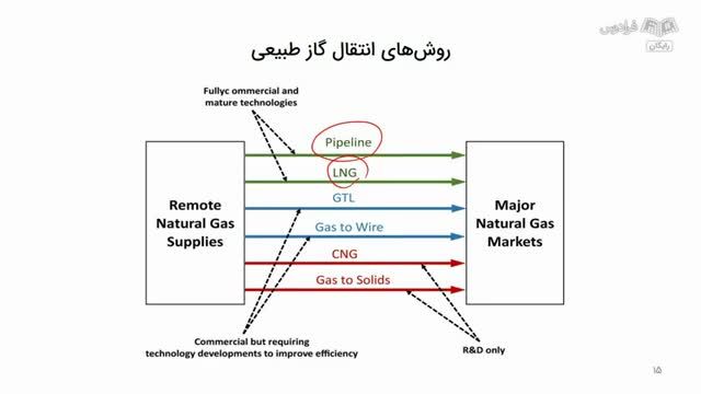 آموزش فرآیندهای گاز به زبان ساده | آشنایی با گاز طبیعی