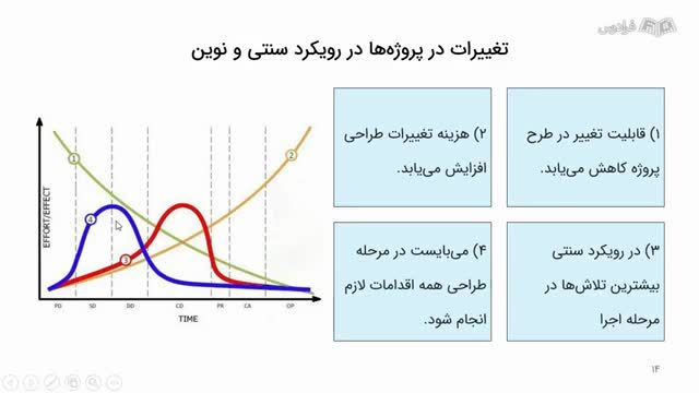 آموزش استفاده از مدل سازی اطلاعات ساخت BIM