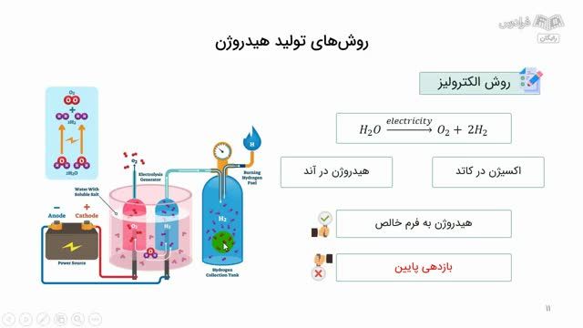 روش های تولید هیدروژن و کاربردهای آن