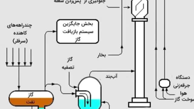 سیستم فلرینگ پالایشگاه و پتروشیمی - به زبان ساده