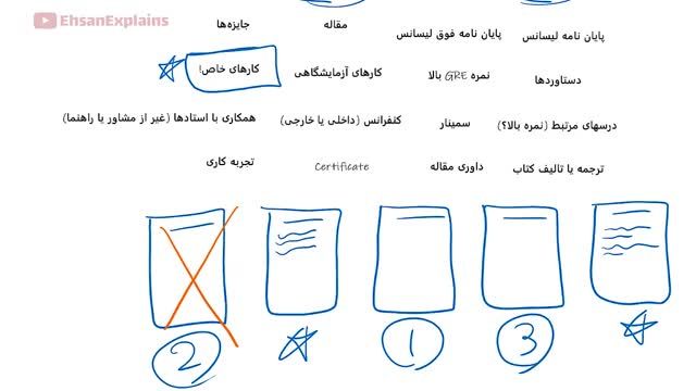 شرایط اپلای آمریکا - صفر تا صد انگیزه نامه