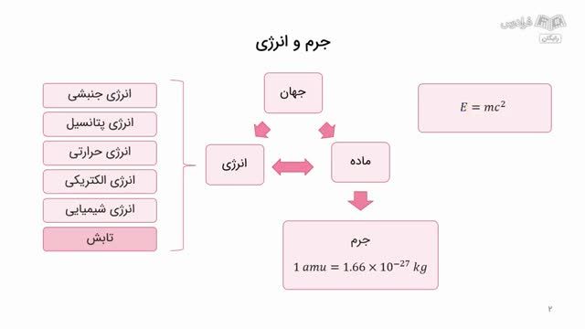 آموزش رایگان فیزیک پرتوها - ساختار اتم و هسته