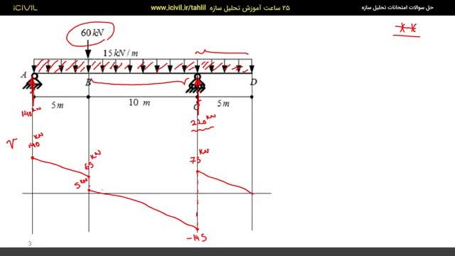 آموزش تحلیل سازه - رسم نمودارهای نیروی برشی و لنگر خمشی - تمرین شماره 9