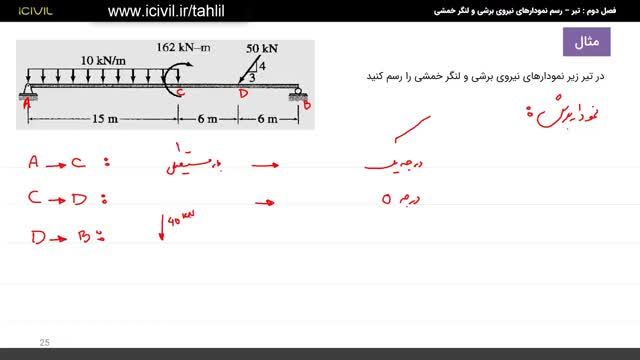 آموزش تحلیل سازه رسم نمودارهای نیروی برشی و لنگر خمشی