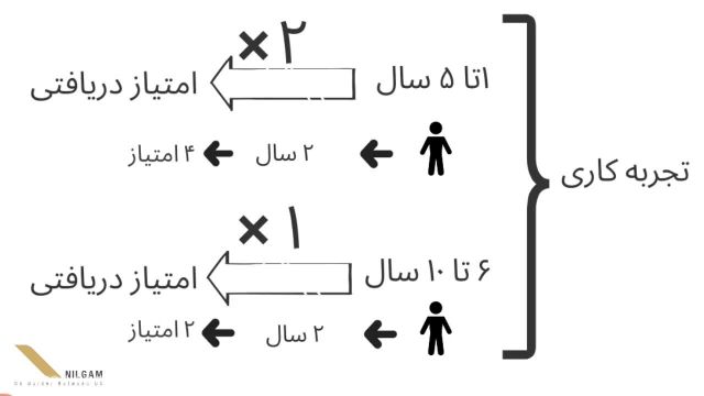 امتیاز بندی اسکیل ورکر ساسکاچوان