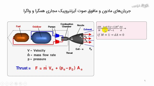کتاب دینامیک گازها - آموزش معادله های اصلی جریان تراکم