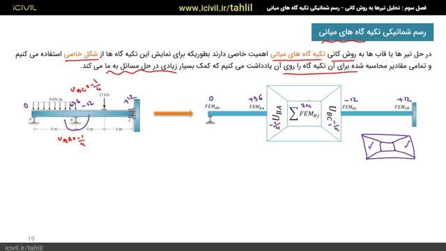 آموزش تحلیل سازه 2 - قسمت نهم (ضریب کانی)