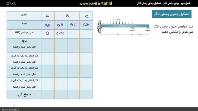 آموزش رایگان تحلیل سازه 2 (قسمت هفتم) : محاسبه ضریب لنگر خمشی انتقالی
