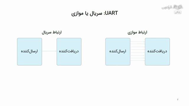 آموزش راه اندازی ارسال داده توسط واحد یو آرت در میکروکنترلر STM32