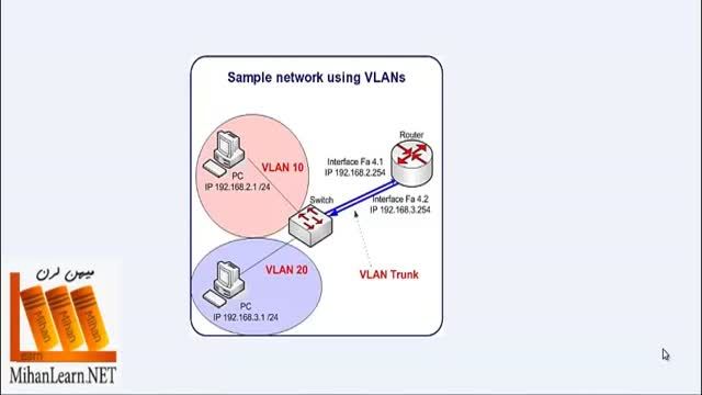 ‫وی لن - VLAN - Virtual LAN‬‎