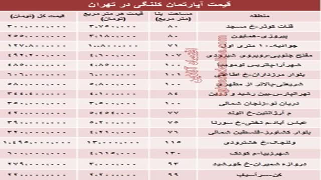 ‫قیمت خانه‌های کلنگی تهران‬‎