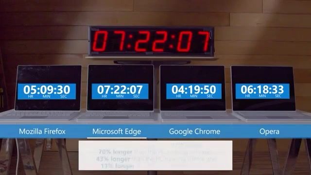 آزمایش جدیدی مایکروسافت برای نشان دادن ویژگی‌های مرورگر Edge