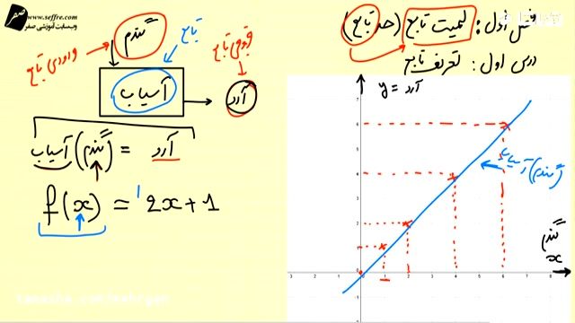 تعریف مفهوم تابع در کتاب ریاضی کلاس دوازدهم 