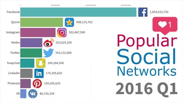  شبکه های اجتماعی برتر و محبوب جهان از سال ( 2003- 2019)