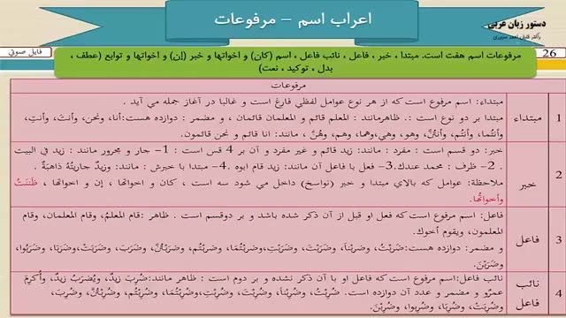 آموزش کامل دستور زبان عربی - درس 26  - اعراب اسم "مرفوعات" در زبان عربی 