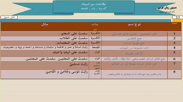 آموزش کامل دستور زبان عربی - درس 33  - علامات جر اسماء در زبان عربی 