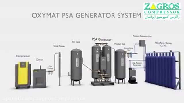 عملکرد دستگاه اکسیژن ساز - عملکرد دستگاه نیتروژن ساز - مولد PSA