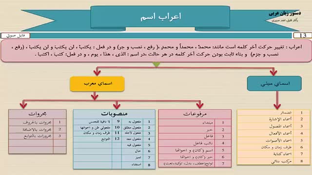 آموزش کامل دستور زبان عربی - درس 13  - اعراب اسم در زبان عربی 
