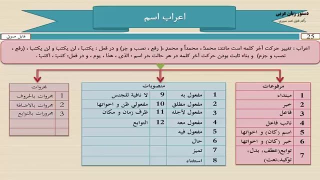 آموزش کامل دستور زبان عربی - درس 25  - اعراب اسم در زبان عربی 